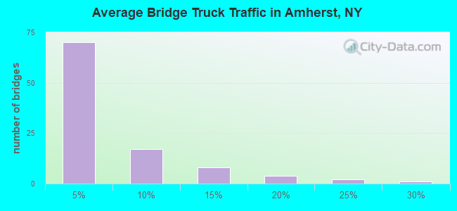 Average Bridge Truck Traffic in Amherst, NY