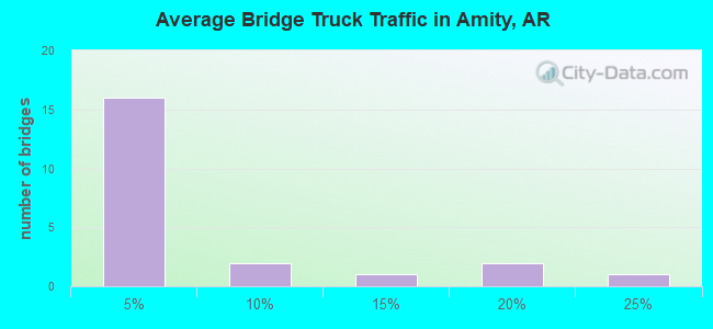 Average Bridge Truck Traffic in Amity, AR