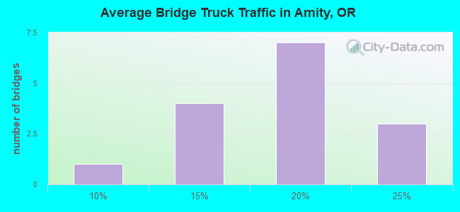 Average Bridge Truck Traffic in Amity, OR