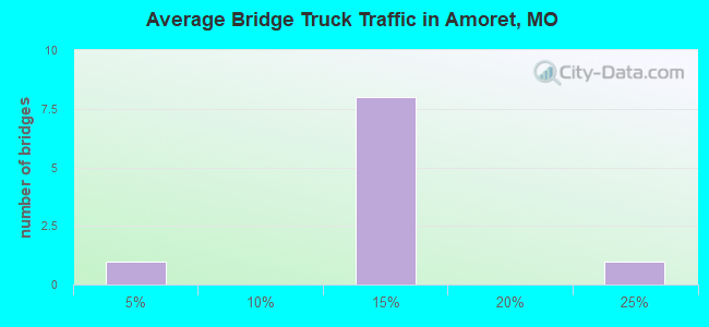 Average Bridge Truck Traffic in Amoret, MO