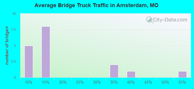 Average Bridge Truck Traffic in Amsterdam, MO