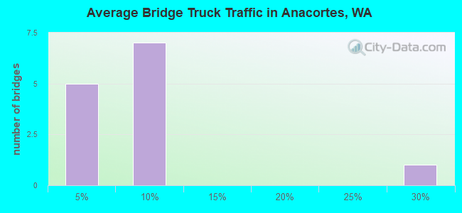 Average Bridge Truck Traffic in Anacortes, WA