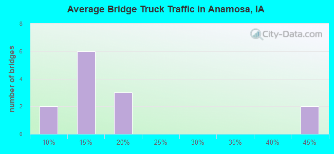 Average Bridge Truck Traffic in Anamosa, IA