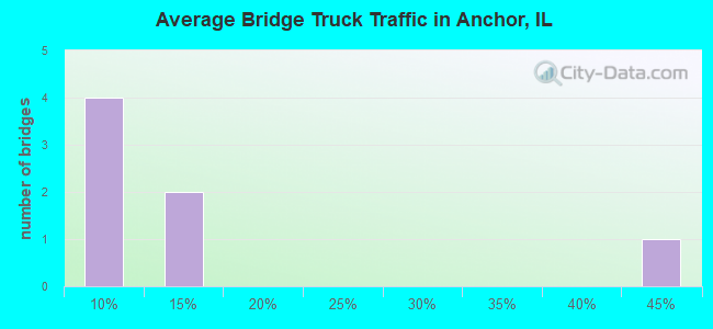 Average Bridge Truck Traffic in Anchor, IL