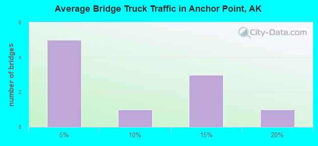 Average Bridge Truck Traffic in Anchor Point, AK