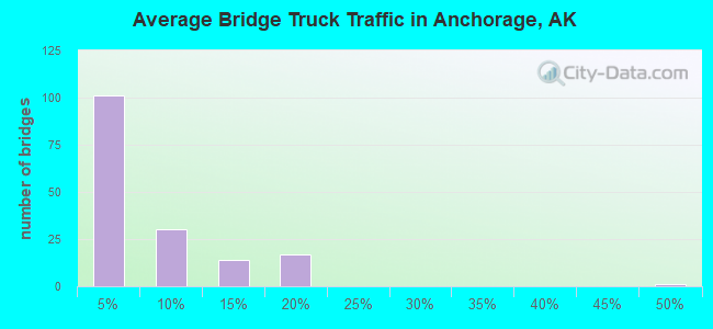 Average Bridge Truck Traffic in Anchorage, AK