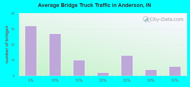 Average Bridge Truck Traffic in Anderson, IN