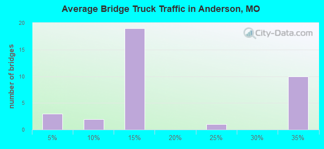 Average Bridge Truck Traffic in Anderson, MO