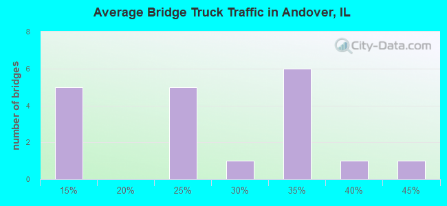 Average Bridge Truck Traffic in Andover, IL