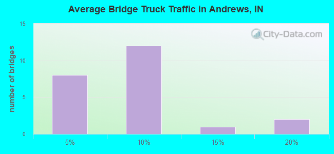 Average Bridge Truck Traffic in Andrews, IN