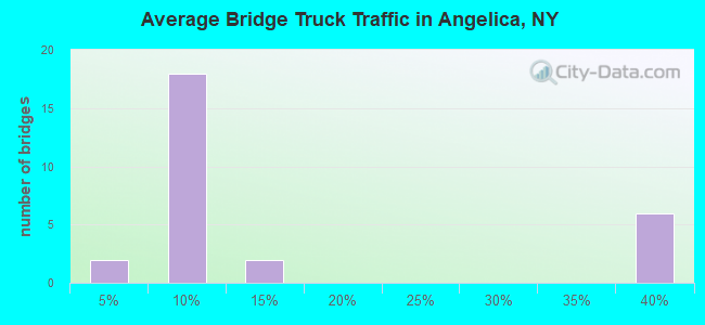 Average Bridge Truck Traffic in Angelica, NY