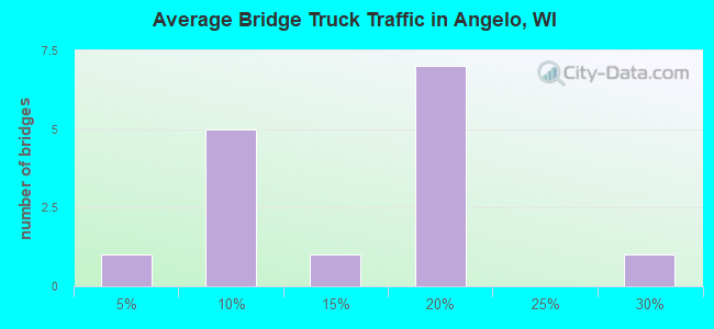 Average Bridge Truck Traffic in Angelo, WI