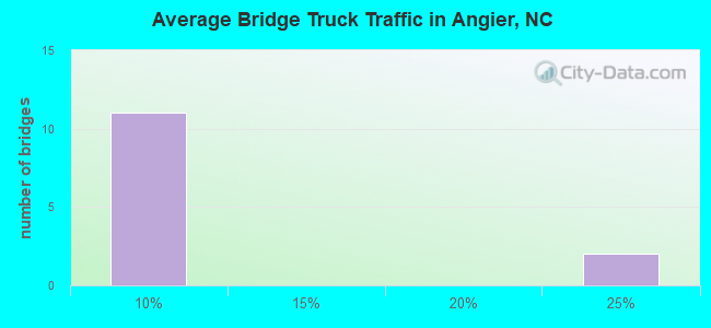 Average Bridge Truck Traffic in Angier, NC