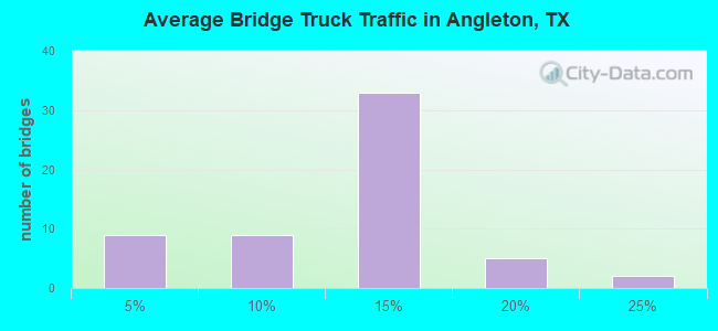 Average Bridge Truck Traffic in Angleton, TX
