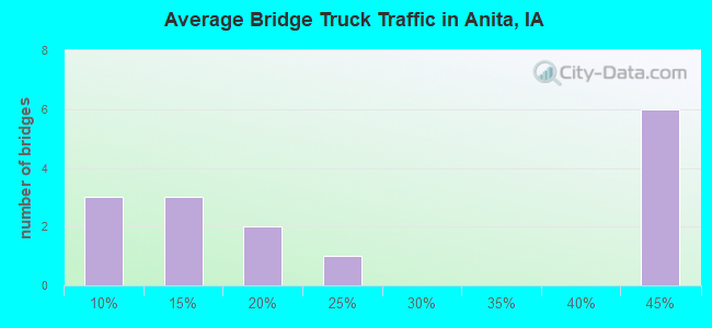 Average Bridge Truck Traffic in Anita, IA