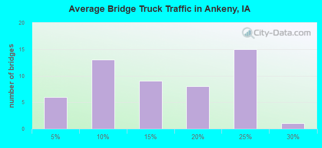 Average Bridge Truck Traffic in Ankeny, IA
