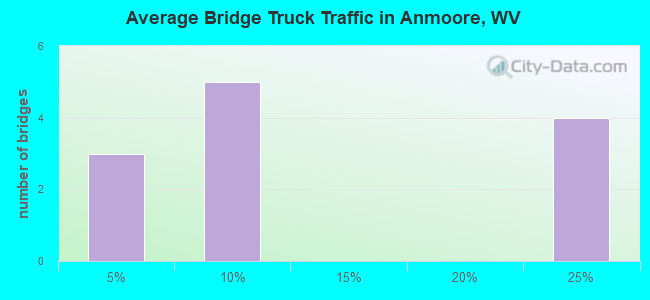 Average Bridge Truck Traffic in Anmoore, WV