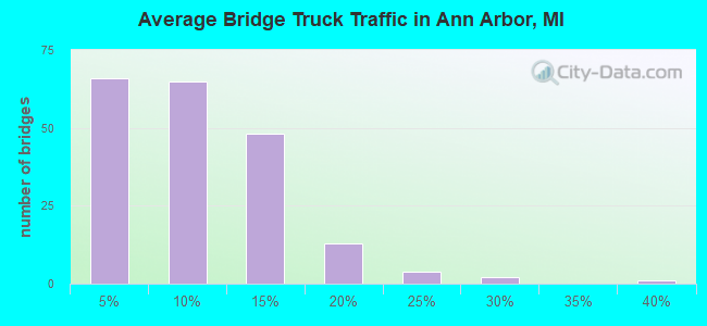 Average Bridge Truck Traffic in Ann Arbor, MI
