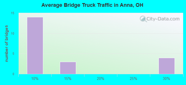 Average Bridge Truck Traffic in Anna, OH