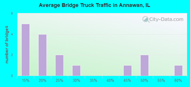 Average Bridge Truck Traffic in Annawan, IL
