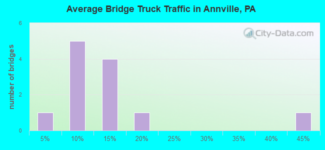 Average Bridge Truck Traffic in Annville, PA