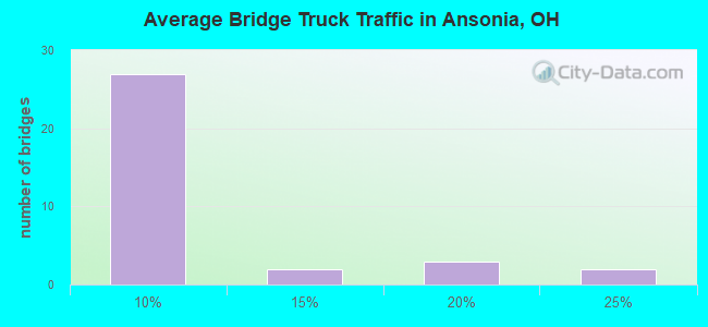 Average Bridge Truck Traffic in Ansonia, OH