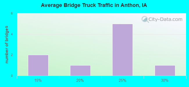 Average Bridge Truck Traffic in Anthon, IA