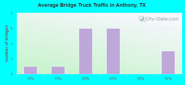 Average Bridge Truck Traffic in Anthony, TX