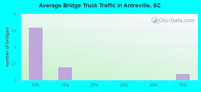 Average Bridge Truck Traffic in Antreville, SC
