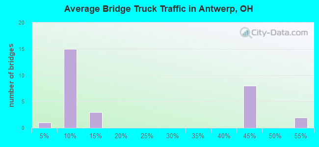 Average Bridge Truck Traffic in Antwerp, OH