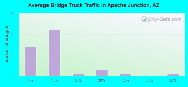 Average Bridge Truck Traffic in Apache Junction, AZ