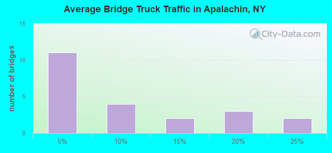 Average Bridge Truck Traffic in Apalachin, NY
