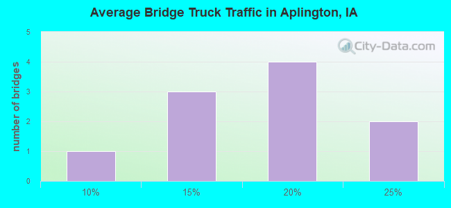 Average Bridge Truck Traffic in Aplington, IA