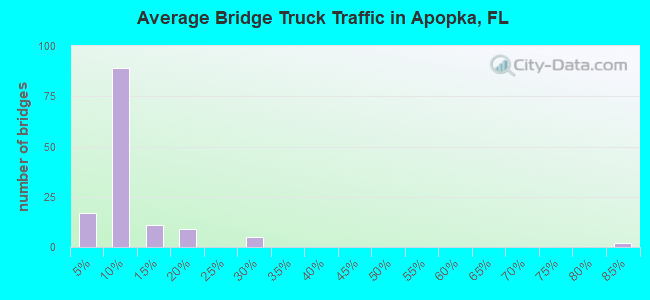 Average Bridge Truck Traffic in Apopka, FL