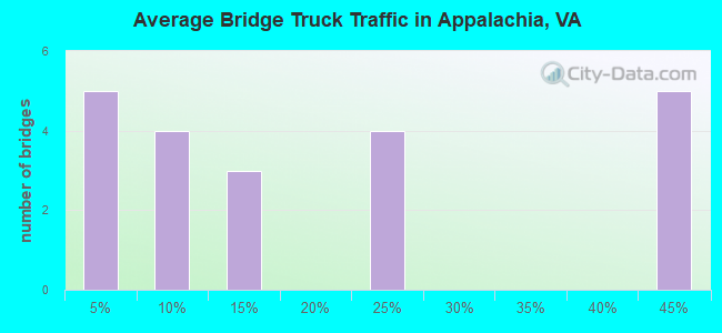 Average Bridge Truck Traffic in Appalachia, VA