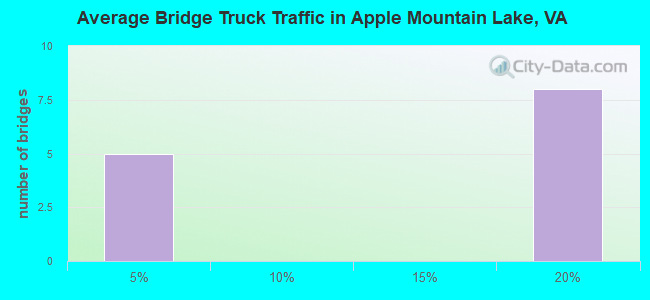 Average Bridge Truck Traffic in Apple Mountain Lake, VA