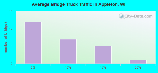 Average Bridge Truck Traffic in Appleton, WI