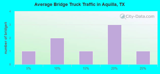 Average Bridge Truck Traffic in Aquilla, TX