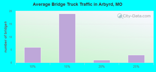Average Bridge Truck Traffic in Arbyrd, MO