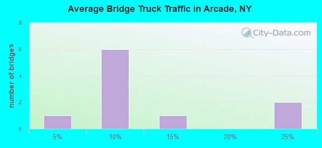 Average Bridge Truck Traffic in Arcade, NY