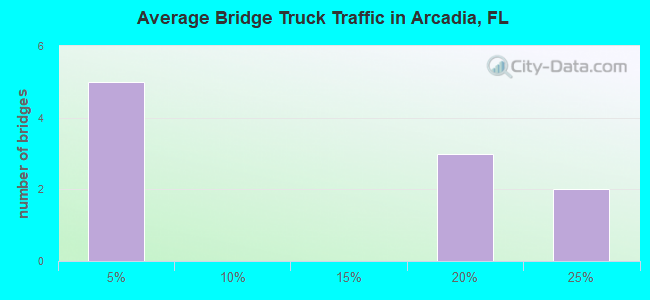 Average Bridge Truck Traffic in Arcadia, FL
