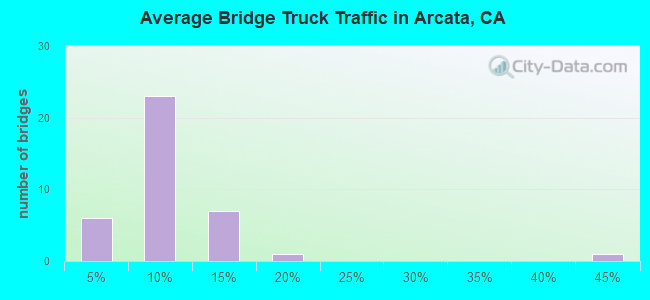 Average Bridge Truck Traffic in Arcata, CA