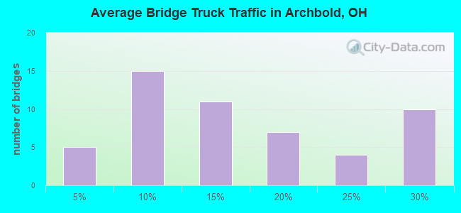 Average Bridge Truck Traffic in Archbold, OH