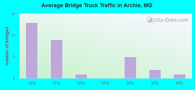 Average Bridge Truck Traffic in Archie, MO