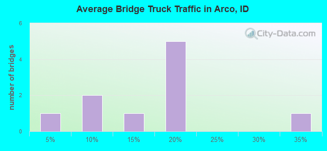 Average Bridge Truck Traffic in Arco, ID