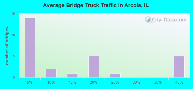 Average Bridge Truck Traffic in Arcola, IL
