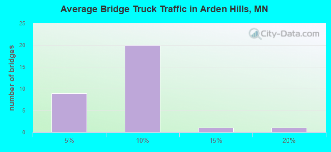 Average Bridge Truck Traffic in Arden Hills, MN