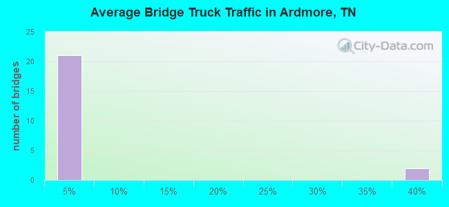 Average Bridge Truck Traffic in Ardmore, TN