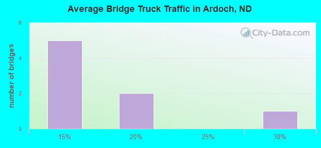 Average Bridge Truck Traffic in Ardoch, ND
