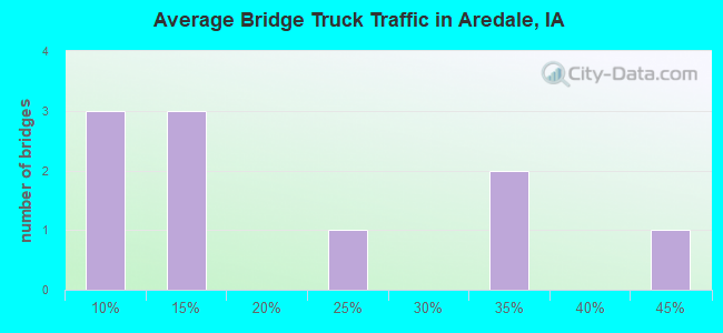Average Bridge Truck Traffic in Aredale, IA